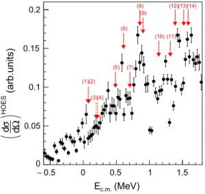 Fig. 8 HOES 27 Al ( p , α) 24 Mg cross section  dσ