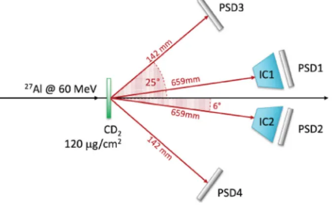 Figure 2 shows a sketch of the experimental setup we adopted. It was symmetric with respect to the beam axis and consisted of two telescopes and two silicon position-sensitive detectors (PSD)