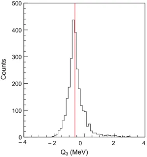 Fig. 5 THM reaction yield as a function of the calculated Q-value. The vertical red line points to the theoretical Q-value of the three-body 2 H ( 27 Al , α 24 Mg ) n reaction ( Q 3 = − 0 