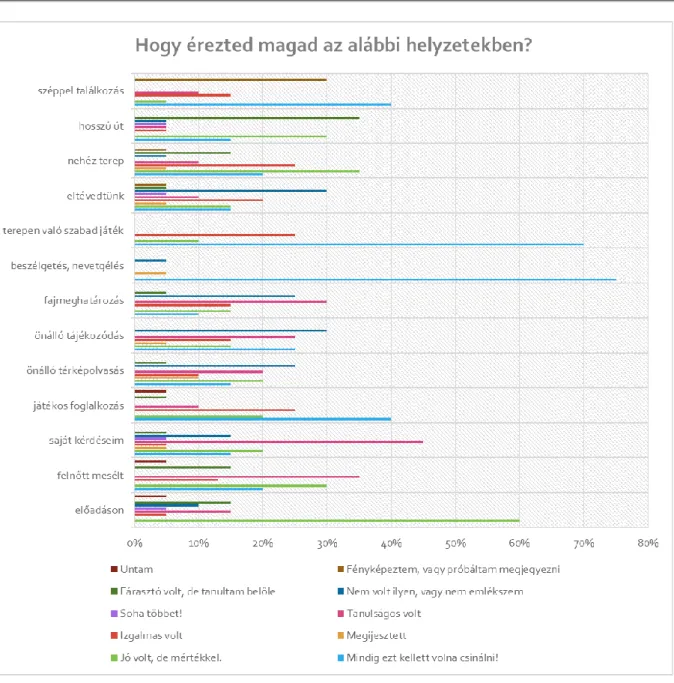 5. ábra Érzelmi viszonyulás különböző helyzetekhez - saját szerkesztés 