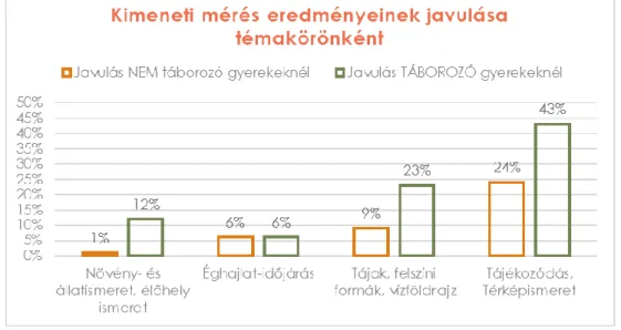 2. ábra Kimeneti mérés eredményei - saját szerkesztés 