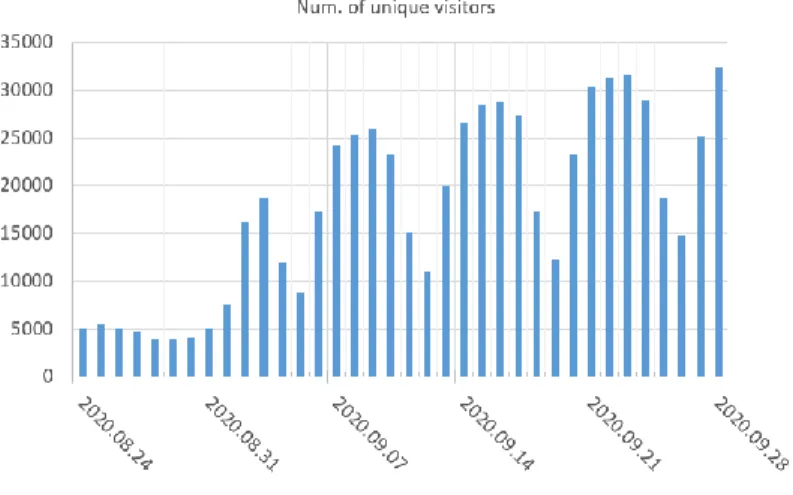 8. Figure The change in the number of unique visitors after the school re-openings. The beginning of the  school year was on the 1 st  of September