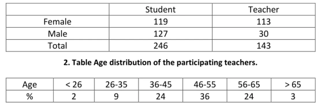 1. Table Gender distribution of the participants of our survey. 