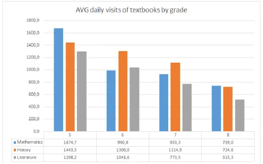 3. Figure The number of average daily visits (1.May-30.June) of specific textbooks, where the x-axis is the  grade, the y axis is the visitors avg