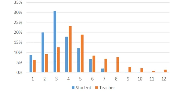 5. Figure The number of used educational software by students and teachers. 