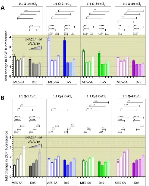 Figure 6. Characterization of intracellular ROS production with the DCFDA assay. Fold changes in  fluorescence  are  shown  after  a  90  min  incubation  with  6.25  µ M  of  the  ligands Q-1  to Q-4  in  the  presence of an equimolar amount of iron (A) a