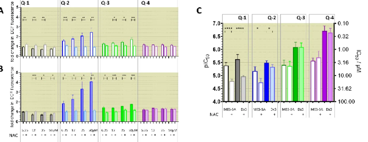 Figure 7. Intracellular ROS production was measured upon incubation of MES-SA (A) and MES-SA/Dx5 (B) cells with  increasing concentrations of Q-1 to Q-4 ranging from 6.25 µ M to 50 µ M in the absence (darker) or presence (lighter) of 5  mM  NAC