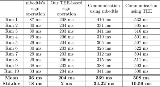 Table 1. Comparisons between the performance of the unmodified mbedtls library and our trusted key management service prototype in the TEE