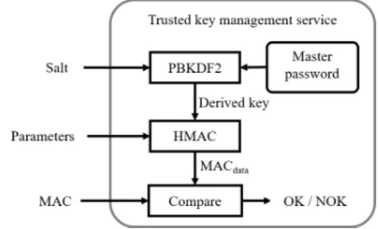 Figure 3. Process overview of authenticating requests from the key management client in the trusted key management service.