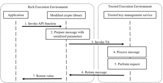 Figure 4. Interactions involved in performing cryptographic oper- oper-ations with private keys stored and managed in the TEE.
