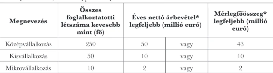 1. táblázat: A mikro-, kis- és középvállalkozások besorolása Megnevezés