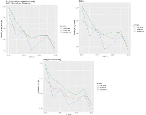 7. ábra. A jövedelmezőségi mutatók (EBIT/Összes eszköz; ROA; ROE) értékeinek  változása 