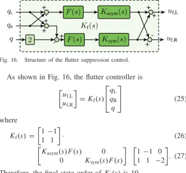 Fig. 17. Singular values of the flutter controller along with the frequency-domain constraints.