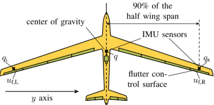 Fig. 6. ASE subsystem interconnection. F aero represents the aerodynamic forces acting on the rigid body dynamics and F external represents external, i.e., the propulsion and gravitational forces; the rest of the variables are defined in the remainder of t