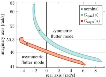 Fig. 12. Domain of the migration of the flutter mode poles due to the parametric uncertainty.