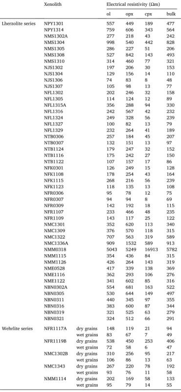 Fig.  1b)  are  characterized  with  lower  average  electrical  resistivities  ( &lt; 200 Ωm; Table 2)