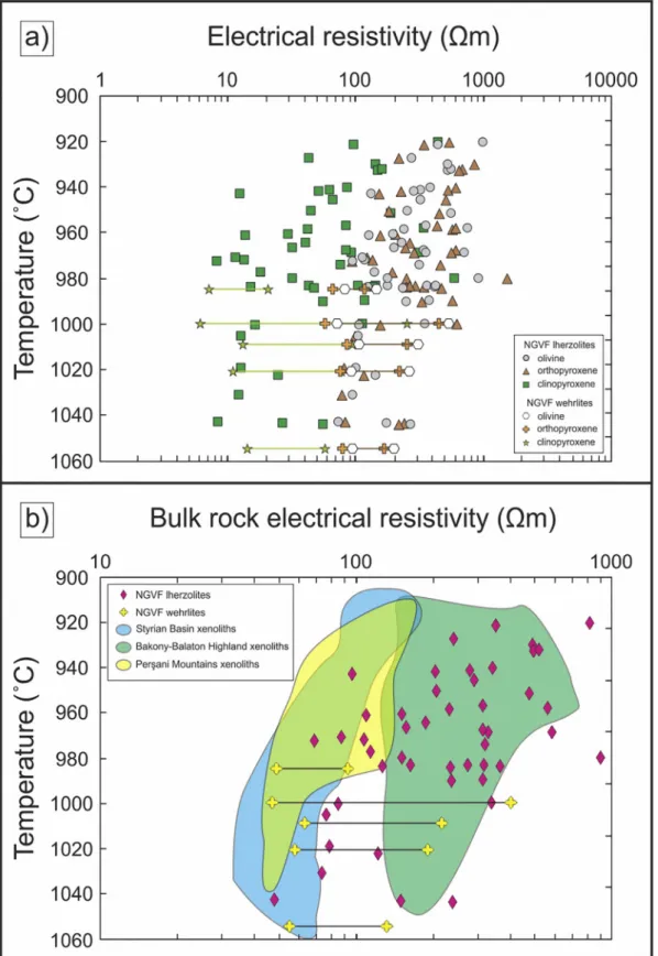 Fig. 5. (a) Electrical resistivity of the rock forming minerals (olivine, clinopyroxene, orthopyroxene) of N ´ ogr ´ ad-G om ¨ or lherzolite and wehrlite xenoliths in function  ¨ of equilibration temperature