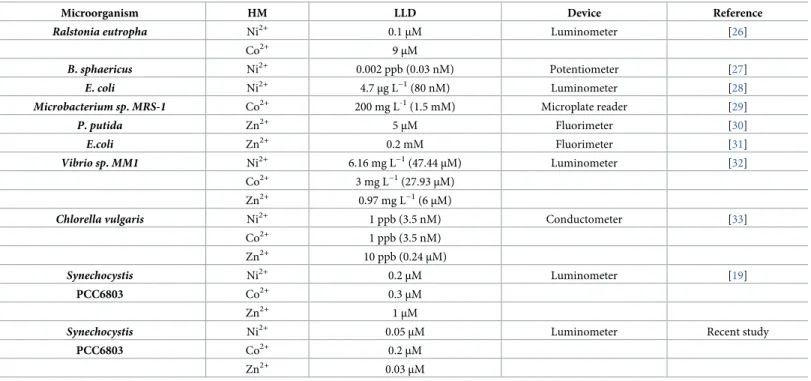 Table 2. Genetically engineered microorganisms as Ni 2+ , Co 2+, and Zn 2+ biosensors and their lowest limit of detection (LLD).
