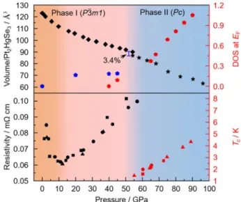 Fig. 6 Structure and electronic P-T phase diagram of Pt 2 HgSe 3 . The lattice volume, DOS at E F , resistivity at 1.8 K and T c for Pt 2 HgSe 3