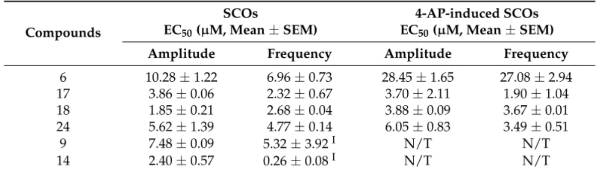 Table 3. Compounds influence SCOs and 4-AP-induced SCOs.