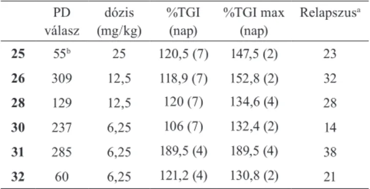 1. Táblázat. Farmakodinámiás aktivitás 12.5 mg/kg dózisban, i.v. bólus  adagolás után 16 óra elteltével (n=3) és tumornövekedés-gátlás AMO1  egér xenograft modelben QD5 i.v