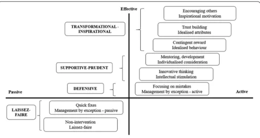 Fig. 1  Full Range Leadership model: adaptation. Source the authors’ own compilation based on Avolio and  Bass (1995) and Chancy (2017)