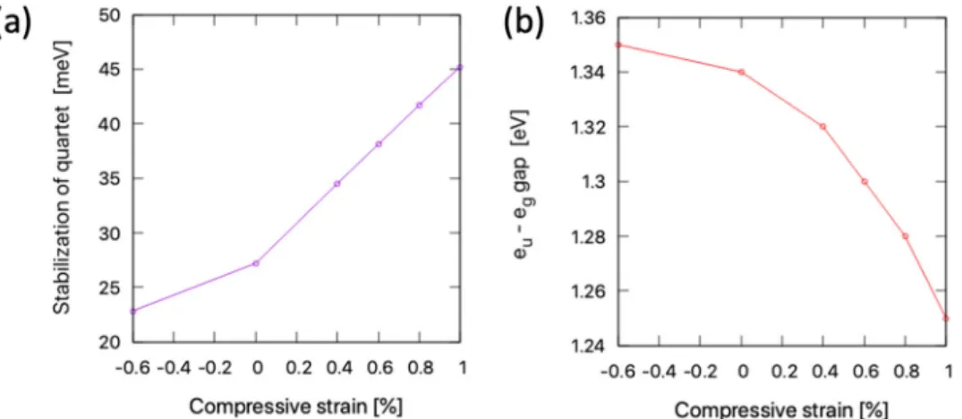Fig. 2 Modi ﬁ cations of the electronic structure due to the applied strain. a Stabilization of the quartet ground state over doublet as a function of applied compressive strain, computed at the HSE06 adiabatic potential energy surfaces, including the rela