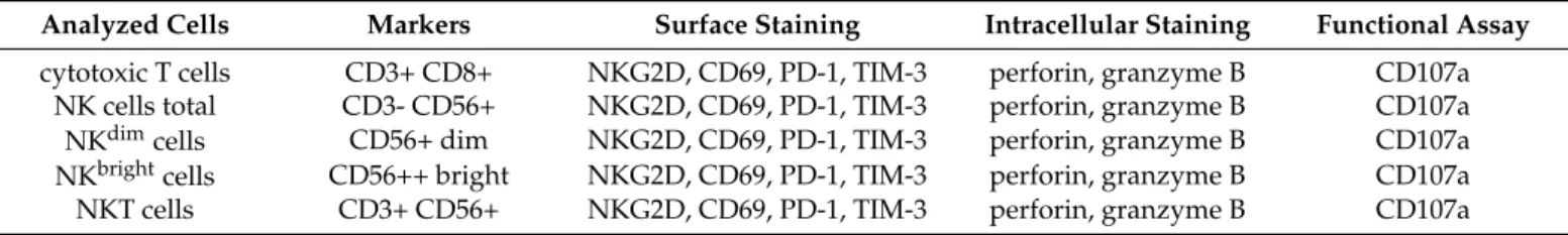 Table 2. Flow cytometric staining of the analyzed cells.