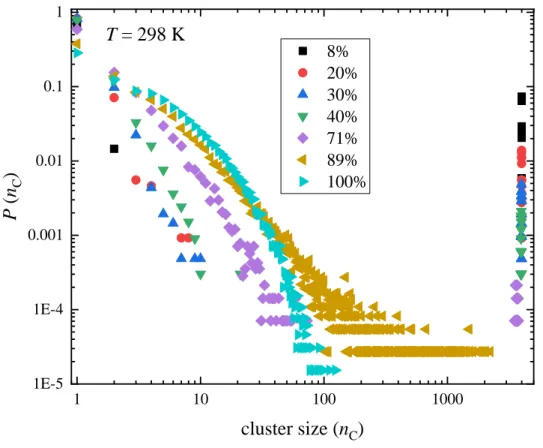Figure 10 Cluster size distributions in 1-propanol – water mixtures at T = 298 K, considering  H-bonds between any types of molecules
