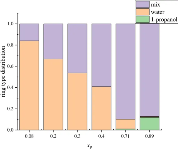 Figure  13    Concentration  dependence  of  the  distribution  of  different  ring  types  (rings  containing only water molecules, only 1-propanol molecules, and both water and 1-propanol  molecules) at 298 K