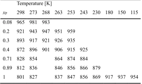 Table  S4 Densities (in kg/m 3 ) of 1-propanol – water mixtures obtained by MD simulations using the  TIP4P/2005 water model