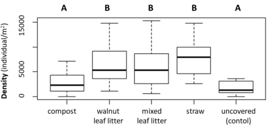 Figure 3. Boxplot of the enchytraeid density under different mulch types. Different letters indicate significant difference between means (p  0.05).