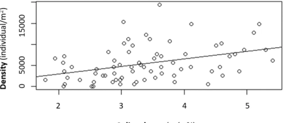 Figure 6. Correlation test (Pearson) between soil moisture and the density of enchytraeids in the soil samples.