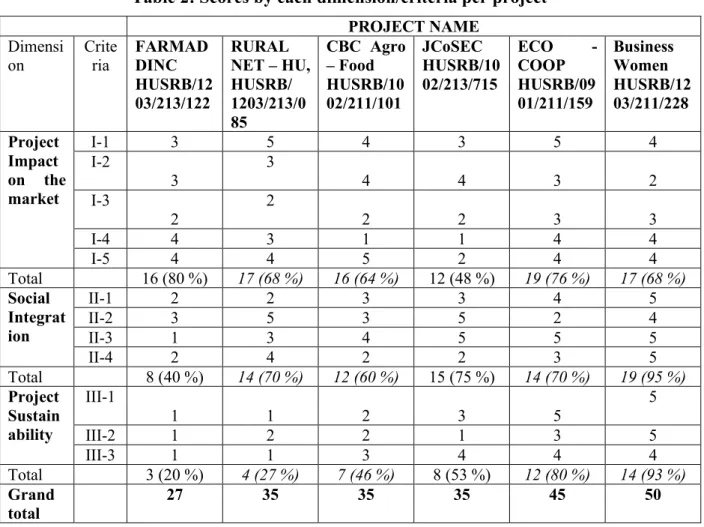 Table 2: Scores by each dimension/criteria per project  PROJECT NAME  Dimensi on  Criteria  FARMADDINC  HUSRB/12 03/213/122  RURAL  NET – HU, HUSRB/ 1203/213/0 85  CBC  Agro – Food HUSRB/1002/211/101  JCoSEC   HUSRB/10 02/213/715  ECO  - COOP HUSRB/0901/21