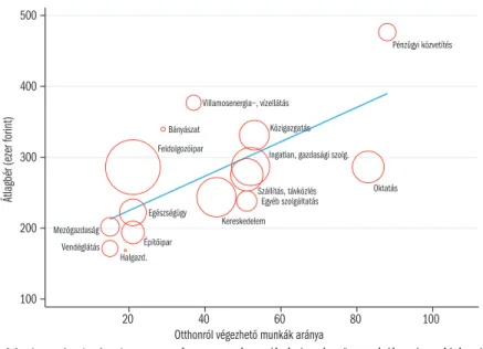 4.2.3. ábra: Otthonról elvégezhető munkák aránya és a bér összefüggése iparáganként