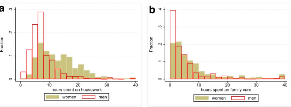 Fig. 1 Distribution of weekly housework and family care by gender (hours). The number of hours spent on housework and family care is winsorized at 40 h
