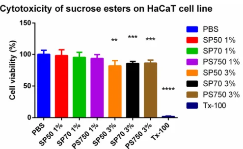 Figure 4. In vitro cytotoxicity of sucrose esters (SP50, SP70, PS750) in different concentrations on  HaCaT cell line