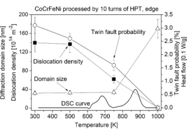 Fig. 5. The grain size determined by TEM and the heat flow measured by DSC  as a function of the annealing temperature