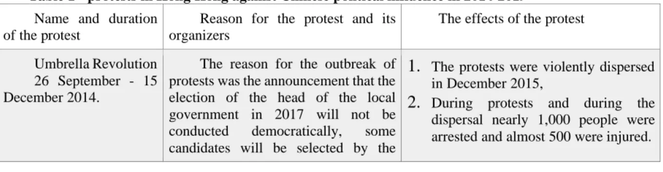 Table  1  below  describes  the  two  largest  protests  that  have  taken  place  in  response  to  attempts  of  Chinese  political  influence  over  the  past  five  years