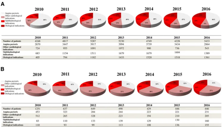 Figure 2. Possible indications for ongoing TMZ treatment ( A ) and new initiations on the drug ( B ) in PD from 2010 to 2016