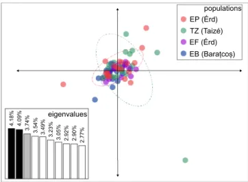 Figure 3.  Principal component analysis of raw allelic frequencies of the studied Polyommatus icarus samples  (populations are marked with different colors)