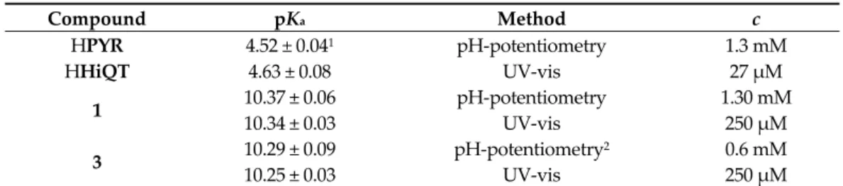 Table 3. pK a  values of ligands HPYR and HHiQT and chlorido complexes 1 and 3 in pure water in  the presence of 200 mM chloride ions. {T = 25.0 °C, I = 0.2 M KCl}.  Compound  pK a   Method  c  HPYR  4.52 ± 0.04 1   pH‐potentiometry  1.3 mM  HHiQT  4.63 ± 