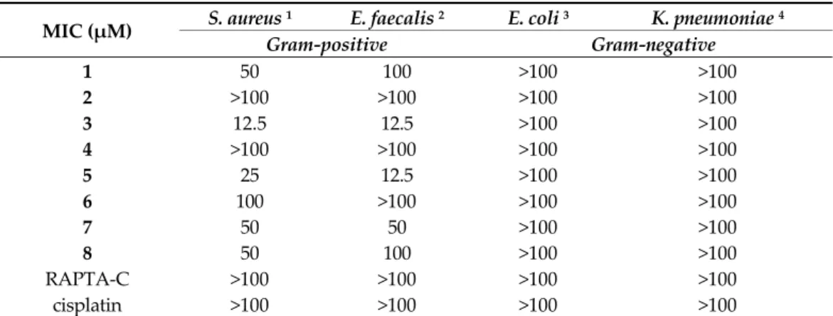 Table 2. Antibacterial activity of the complexes on Gram‐positive and Gram‐negative bacterial  strains. MIC: minimum inhibitory concentration. 