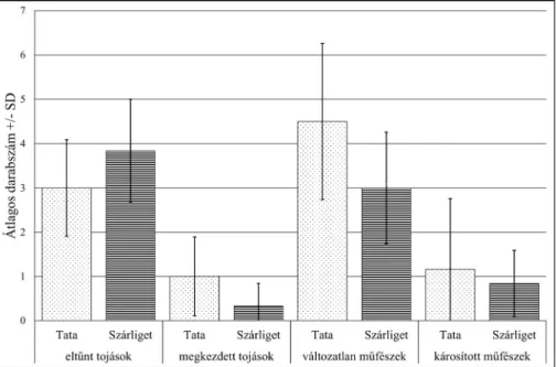 4. ábra A tavaszi műfészkes felmérés eredményei (átlagos darabszám ± szórás) Szárligeten és Tatán  Figure 4