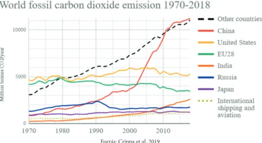 3. ábra. CO 2 -kibocsátás a világ egyes nagyrégióiban