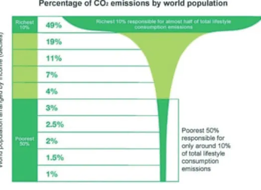 4. ábra. Globális jövedelmi tizedek CO 2 -kibocsátásai