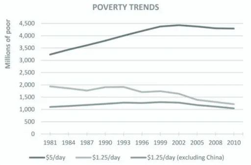 5. ábra. Az éhezők száma globálisan, különböző szegénységi küszöbökkel számolva,   Kínával és Kína nélkül 