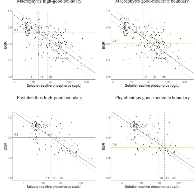 Fig. 1. Relationship between Ecological Quality Ratios (EQR) for macrophytes (upper block) and phytobenthos (lower block) with soluble reactive phosphorus for  low alkalinity lowland rivers (Type R-C1) showing high-good boundary (left) and good-moderate bo