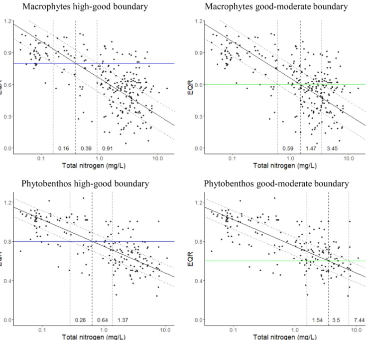 Fig. 2. Relationship between Ecological Quality Ratios (EQR) for macrophytes (upper block) and phytobenthos (lower block) with total nitrogen for low alkalinity  lowland rivers (Type R-C1) showing high-good boundary (left) and good-moderate boundary (right
