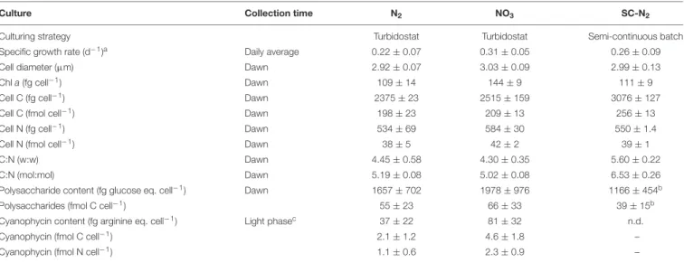 TABLE 1 | Culture conditions and properties of Cyanothece 51142 during N 2 and NO 3 growth.